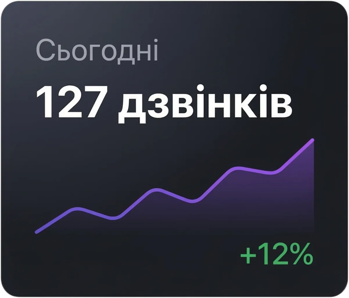 Денна аналітика – 127 дзвінків проаналізовано